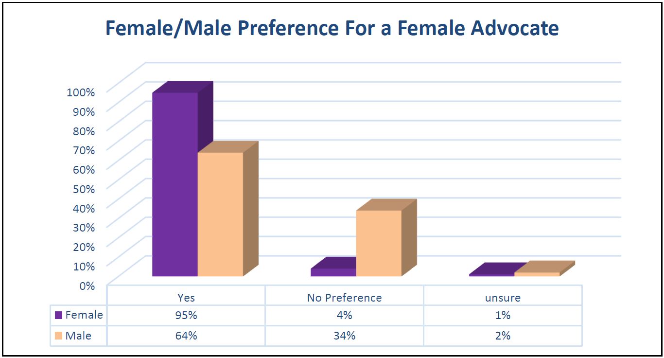 male-and-female-preference-for-female advocate