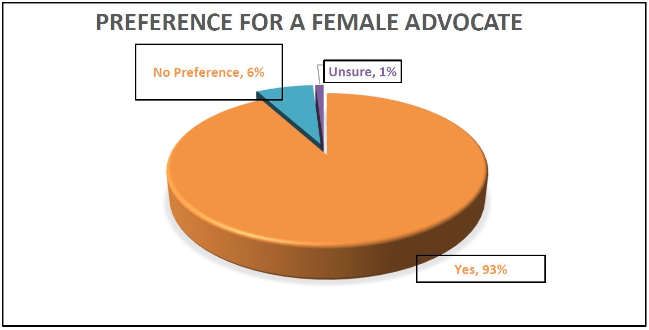 who-preferred-a-female-advocate